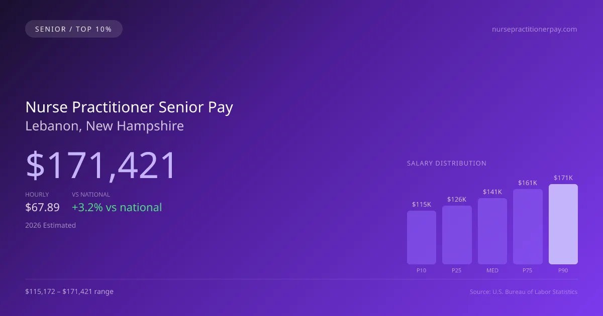Nurse Practitioner Senior Salary in Lebanon, NH — 2026 est., based on 2025 BLS