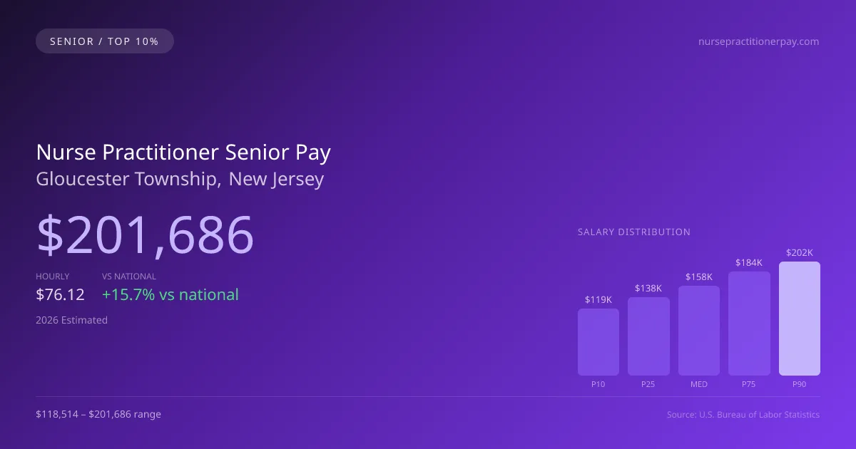 Nurse Practitioner Senior Salary in Gloucester Township, NJ — 2026 est., based on 2025 BLS