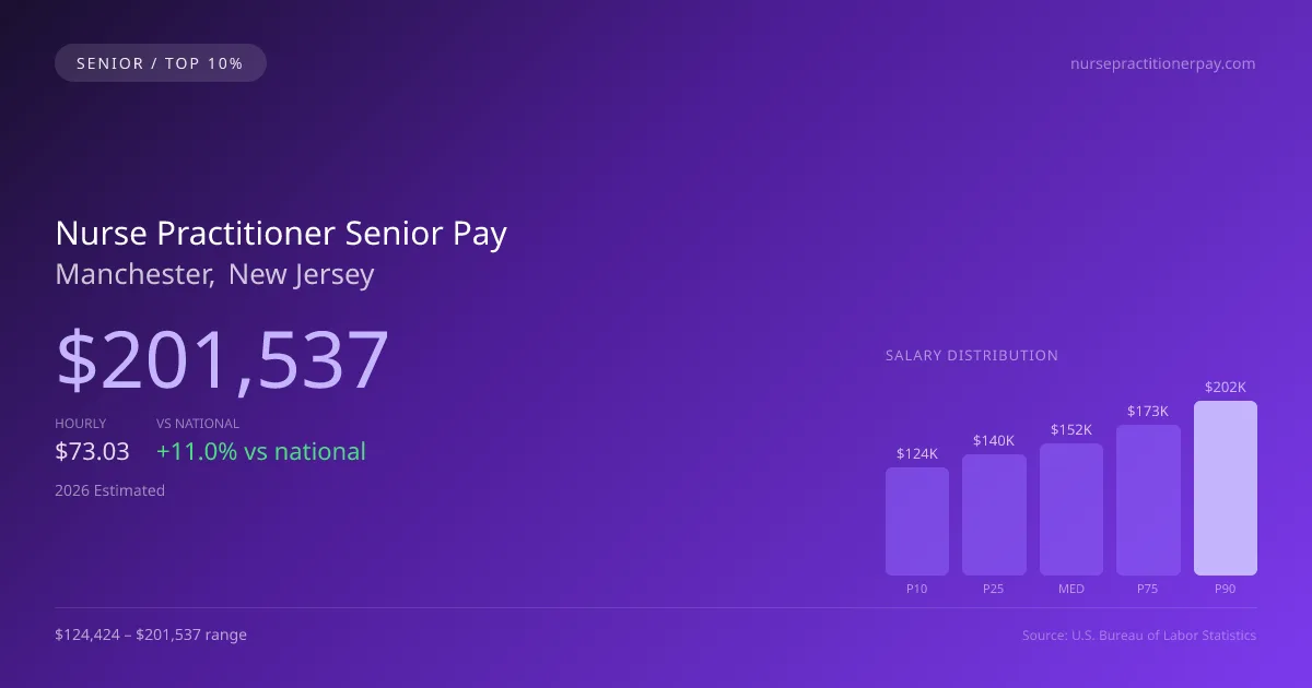 Nurse Practitioner Senior Salary in Manchester, NJ — 2026 est., based on 2025 BLS