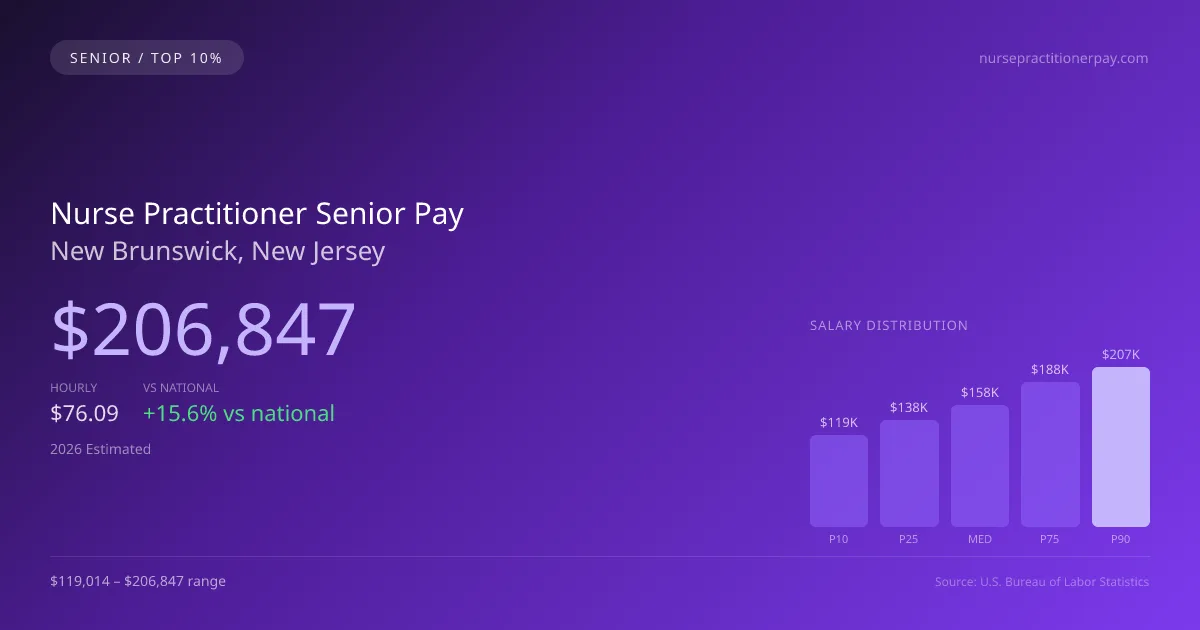 Nurse Practitioner Senior Salary in New Brunswick, NJ — 2026 est., based on 2025 BLS