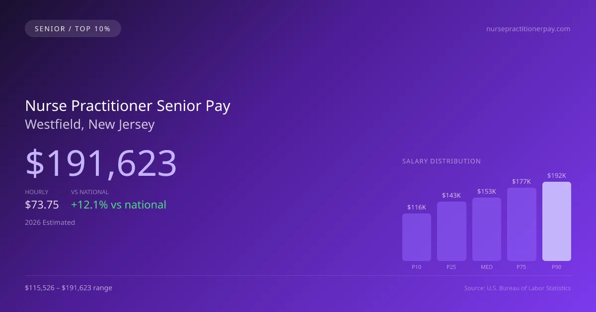 Nurse Practitioner Senior Salary in Westfield, NJ — 2026 est., based on 2025 BLS