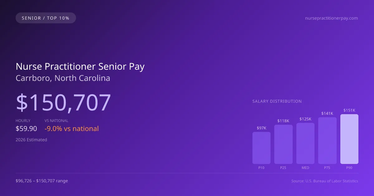 Nurse Practitioner Senior Salary in Carrboro, NC — 2026 est., based on 2025 BLS