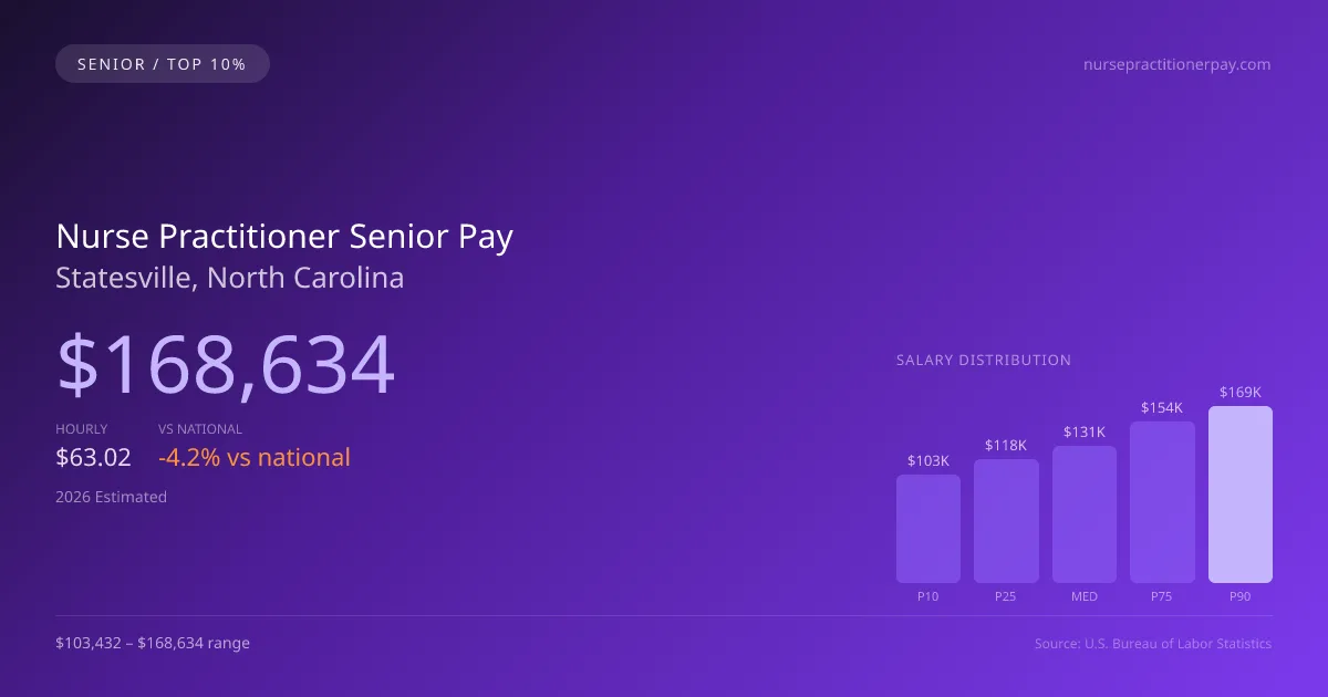 Nurse Practitioner Senior Salary in Statesville, NC — 2026 est., based on 2025 BLS