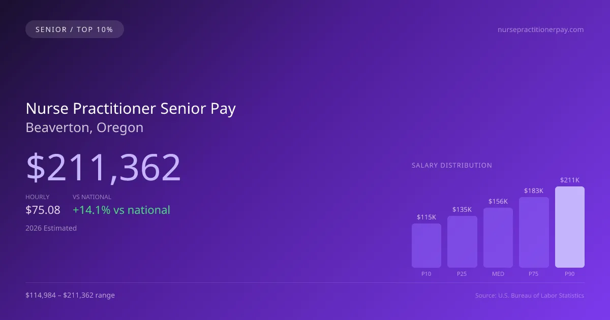 Nurse Practitioner Senior Salary in Beaverton, OR — 2026 est., based on 2025 BLS