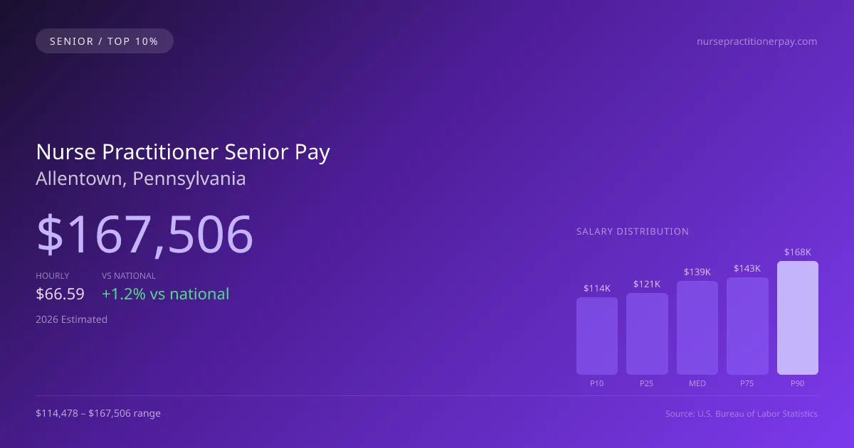 Nurse Practitioner Senior Salary in Allentown, PA — 2026 est., based on 2025 BLS