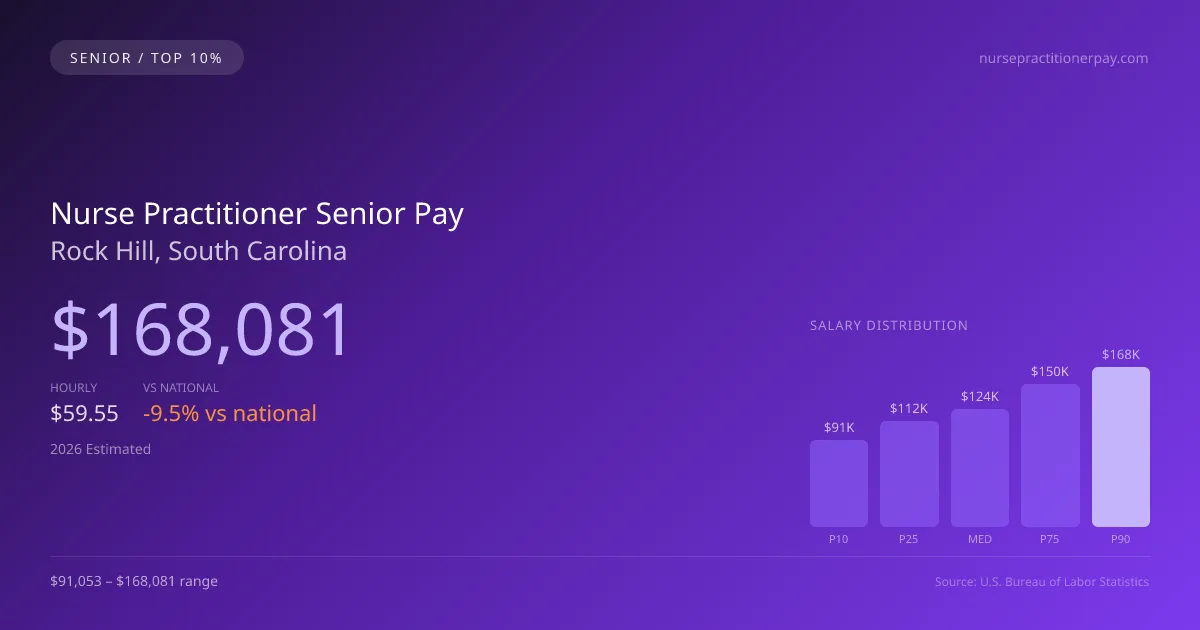 Nurse Practitioner Senior Salary in Rock Hill, SC — 2026 est., based on 2025 BLS