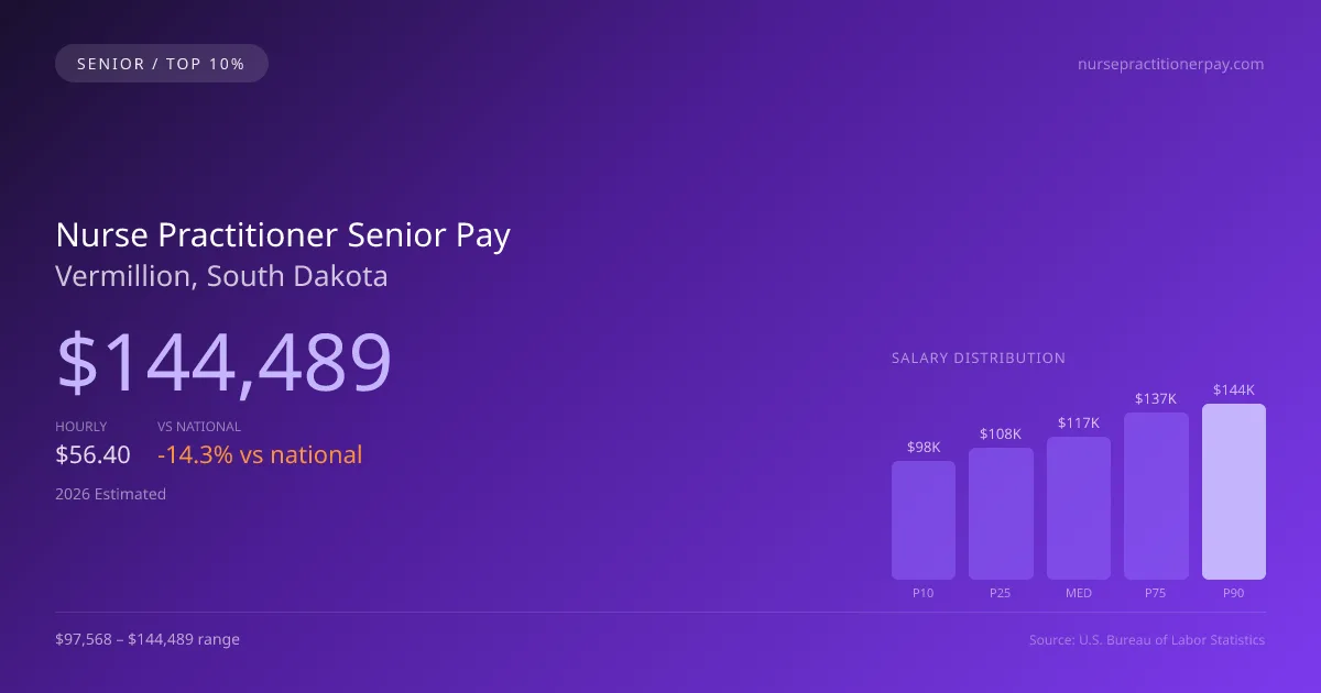 Nurse Practitioner Senior Salary in Vermillion, SD — 2026 est., based on 2025 BLS