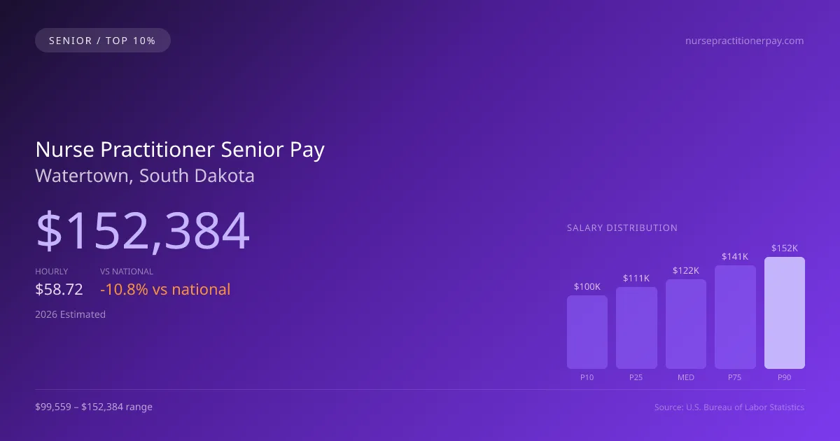 Nurse Practitioner Senior Salary in Watertown, SD — 2026 est., based on 2025 BLS