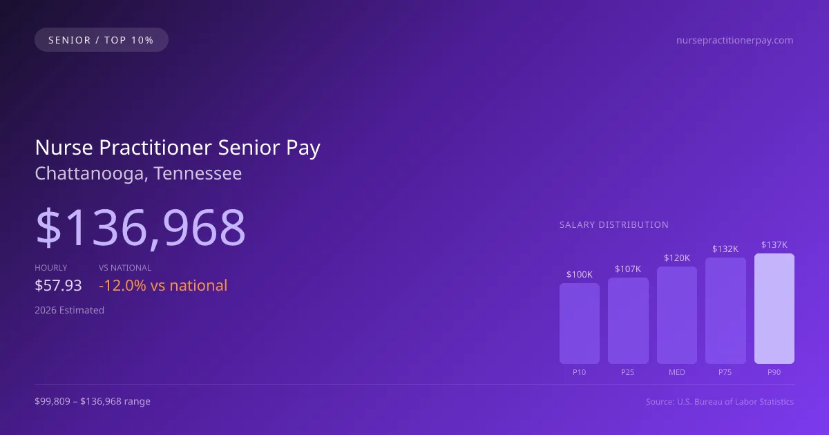 Nurse Practitioner Senior Salary in Chattanooga, TN — 2026 est., based on 2025 BLS