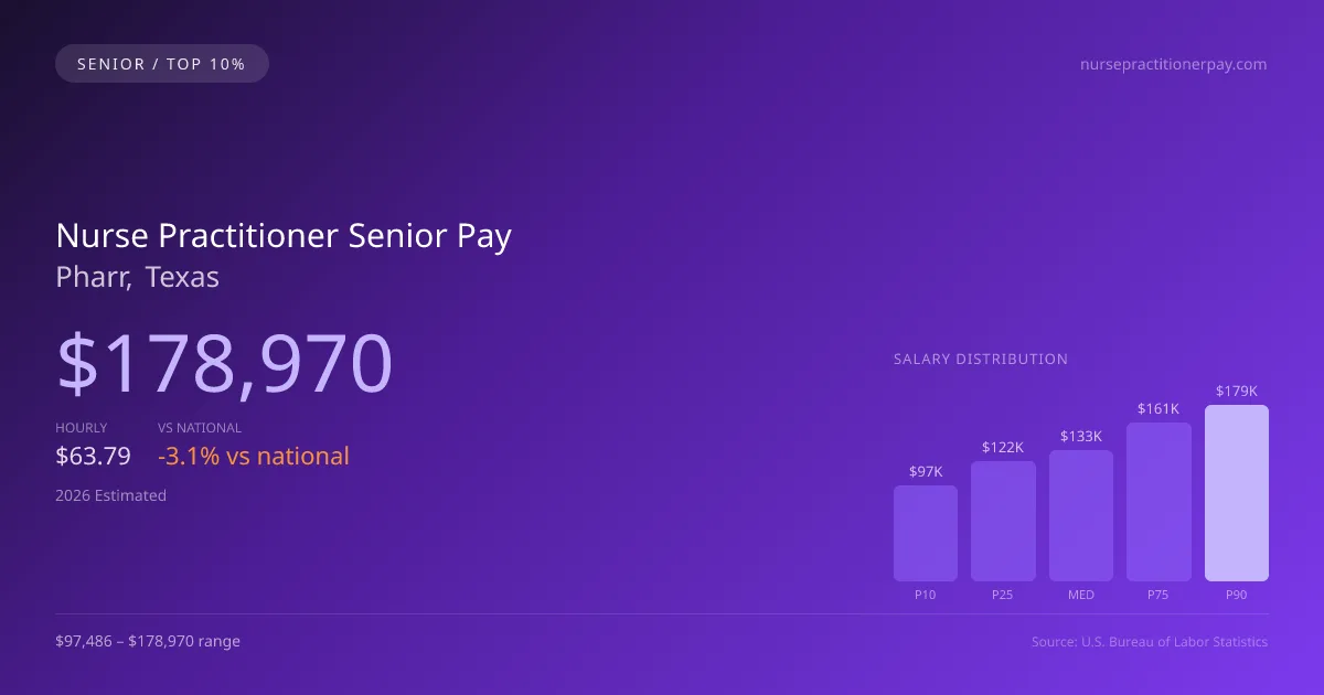 Nurse Practitioner Senior Salary in Pharr, TX — 2026 est., based on 2025 BLS