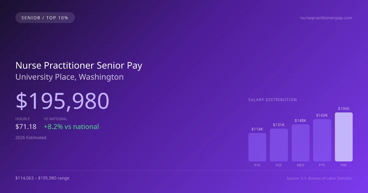 Nurse Practitioner Senior Salary in University Place, WA — 2026 est., based on 2025 BLS