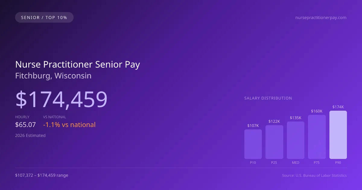 Nurse Practitioner Senior Salary in Fitchburg, WI — 2026 est., based on 2025 BLS