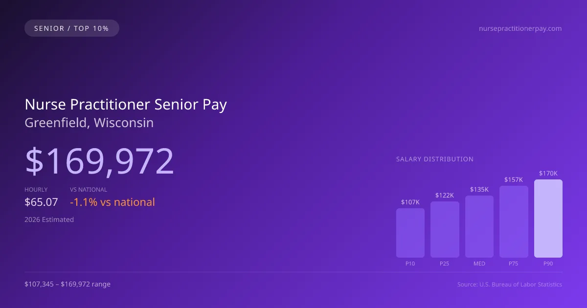 Nurse Practitioner Senior Salary in Greenfield, WI — 2026 est., based on 2025 BLS