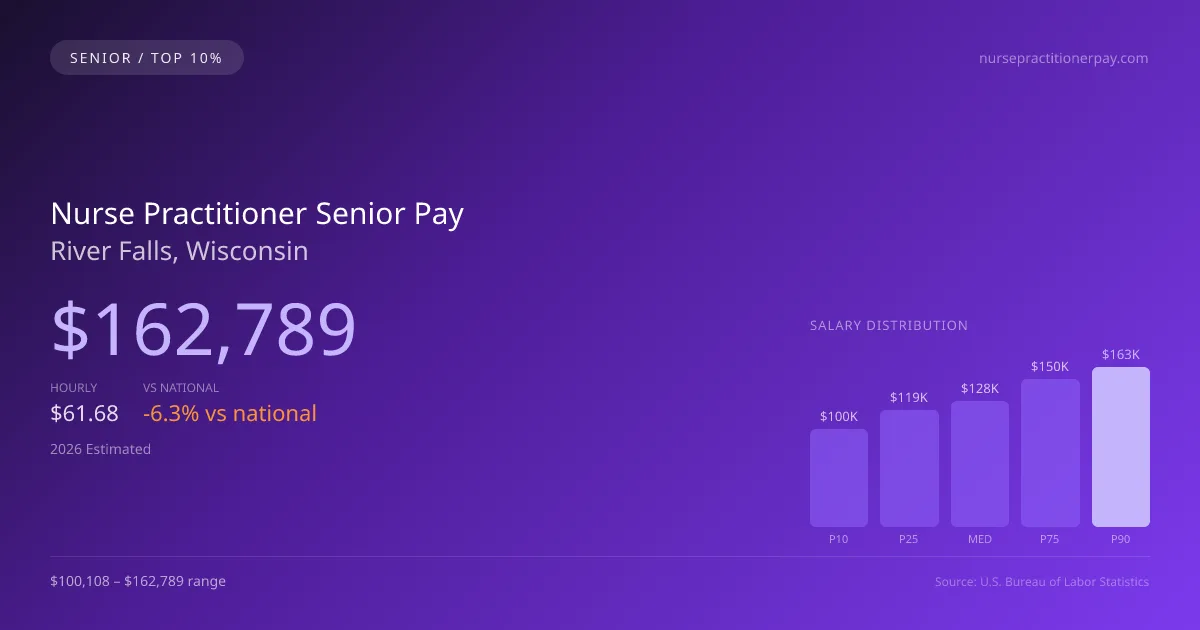 Nurse Practitioner Senior Salary in River Falls, WI — 2026 est., based on 2025 BLS