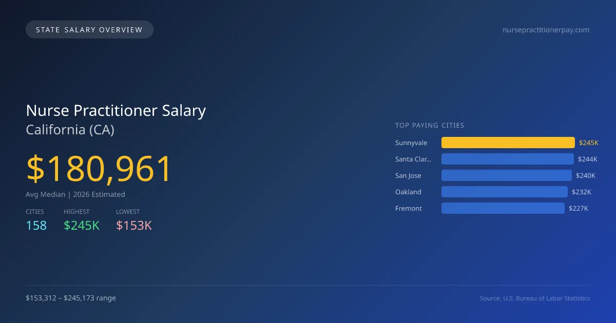 Nurse Practitioner Salary in California - 2025 BLS Data Infographic