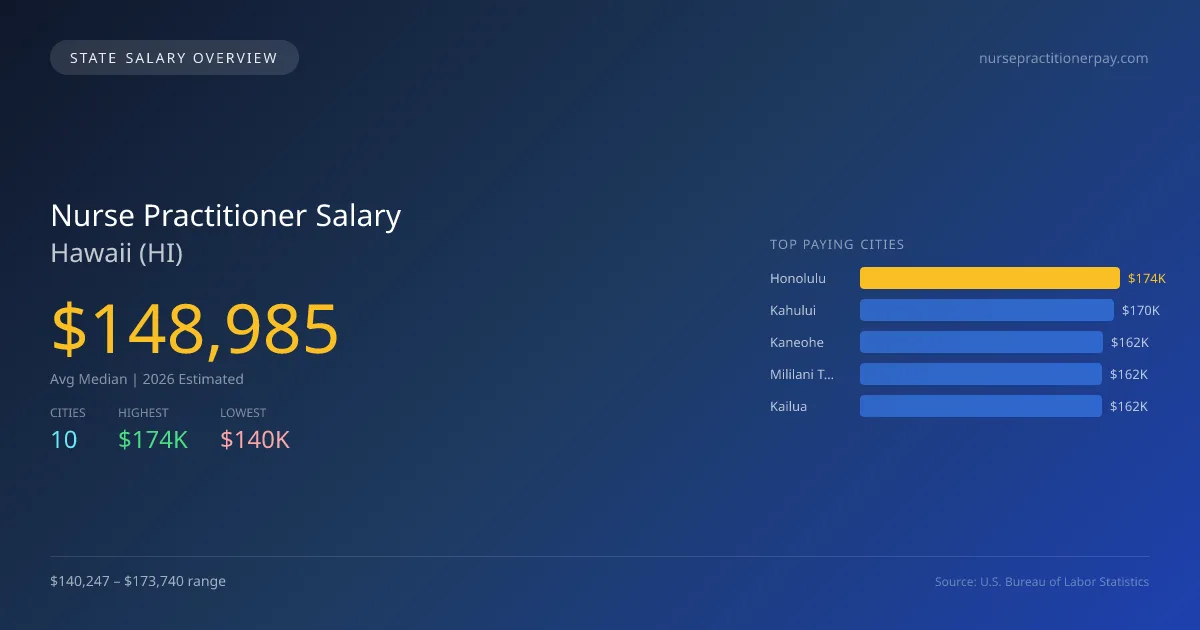 Nurse Practitioner Salary in Hawaii - 2025 BLS Data Infographic