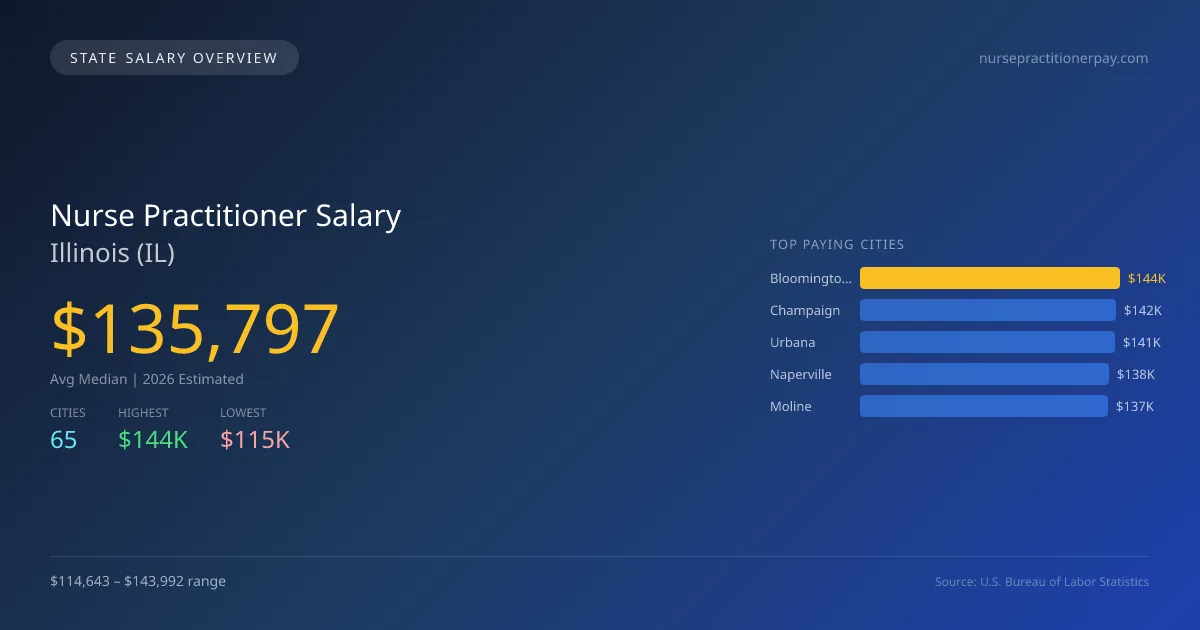 Nurse Practitioner Salary in Illinois - 2025 BLS Data Infographic