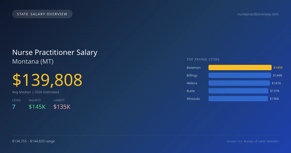 Nurse Practitioner Salary in Montana - 2025 BLS Data Infographic