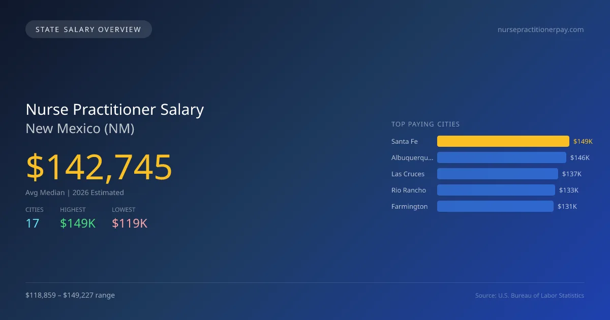 Nurse Practitioner Salary in New Mexico - 2025 BLS Data Infographic