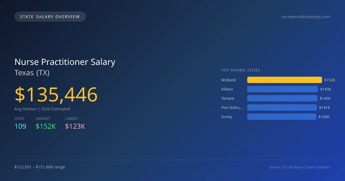 Nurse Practitioner Salary in Texas - 2025 BLS Data Infographic